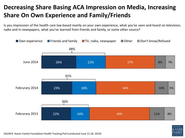Decreasing Share Basing ACA Impression on Media, Increasing Share On Own Experience and Family/Friends