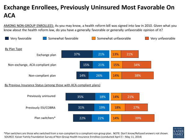 Exchange Enrollees, Previously Uninsured Most Favorable On ACA