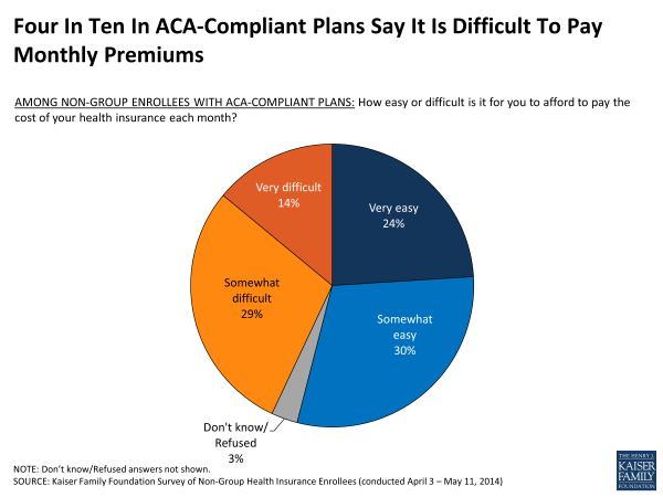 Four In Ten In ACA-Compliant Plans Say It Is Difficult To Pay Monthly Premiums
