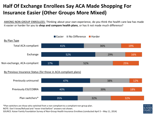 Half Of Exchange Enrollees Say ACA Made Shopping For Insurance Easier (Other Groups More Mixed)
