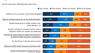 Health Policy News Index, June 2014: Bergdahl And VA News Capture Public’s Attention