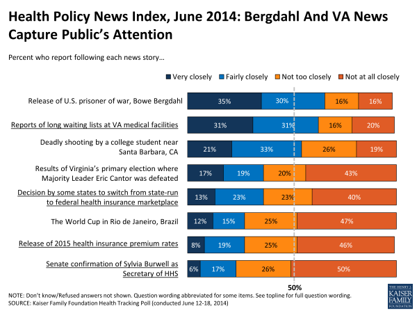 Health Policy News Index, June 2014: Bergdahl And VA News Capture Public’s Attention