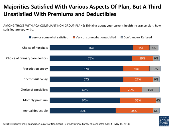 Majorities Satisfied With Various Aspects Of Plan, But A Third Unsatisfied With Premiums And Deductibles