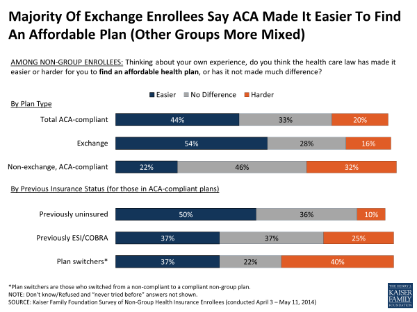 Majority Of Exchange Enrollees Say ACA Made It Easier To Find An Affordable Plan (Other Groups More Mixed)
