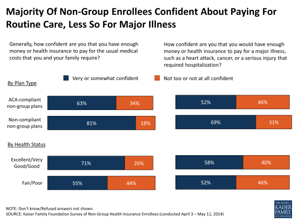 Majority Of Non-Group Enrollees Confident About Paying For Routine Care, Less So For Major Illness