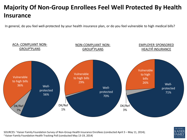 Majority Of Non-Group Enrollees Feel Well Protected By Health Insurance