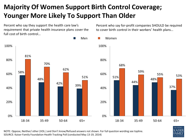 Majority Of Women Support Birth Control Coverage; Younger More Likely To Support Than Older