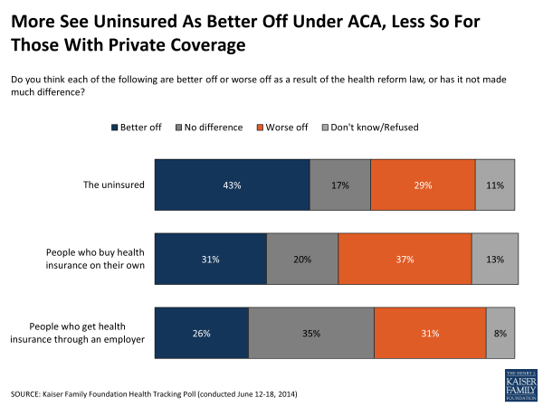 More See Uninsured As Better Off Under ACA, Less So For Those With Private Coverage
