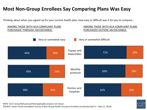 Most Non-Group Enrollees Say Comparing Plans Was Easy