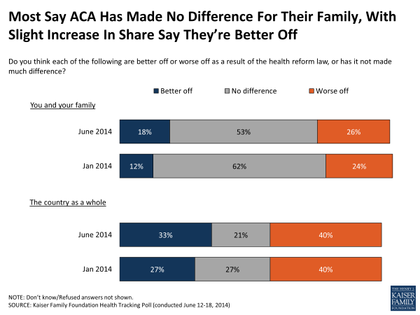 Most Say ACA Has Made No Difference For Their Family, With Slight Increase In Share Say They’re Better Off