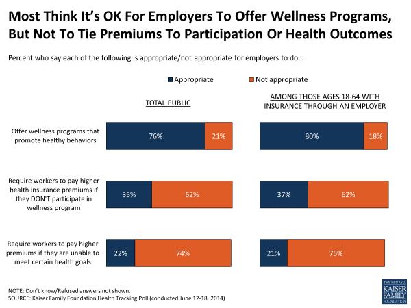 Most Think It’s OK For Employers To Offer Wellness Programs, But Not To Tie Premiums To Participation Or Health Outcomes