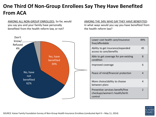 One Third Of Non-Group Enrollees Say They Have Benefited From ACA