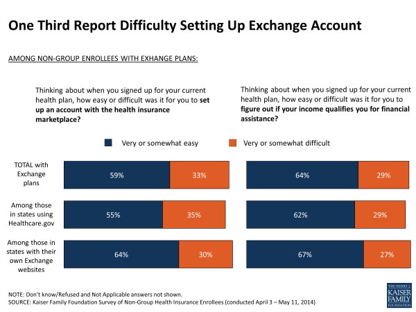 One Third Report Difficulty Setting Up Exchange Account