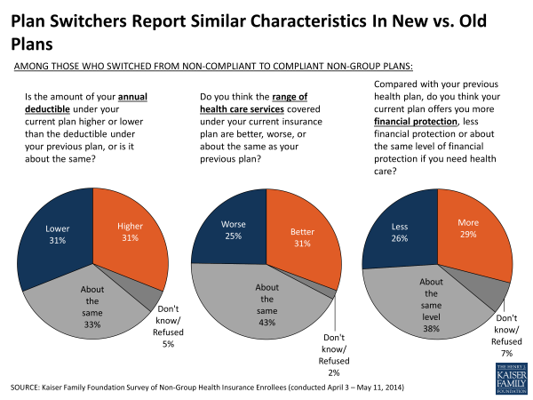 Plan Switchers Report Similar Characteristics In New vs Old Plans