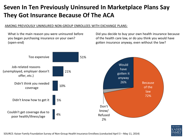Seven In Ten Previously Uninsured In Marketplace Plans Say They Got Insurance Because Of The ACA