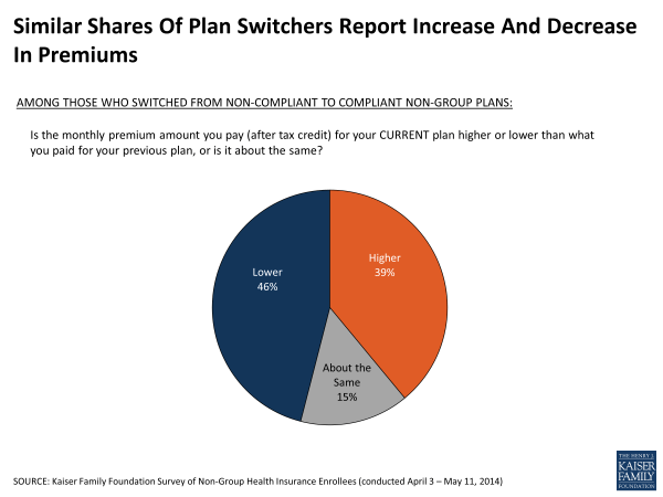 Similar Shares Of Plan Switchers Report Increase And Decrease In Premiums