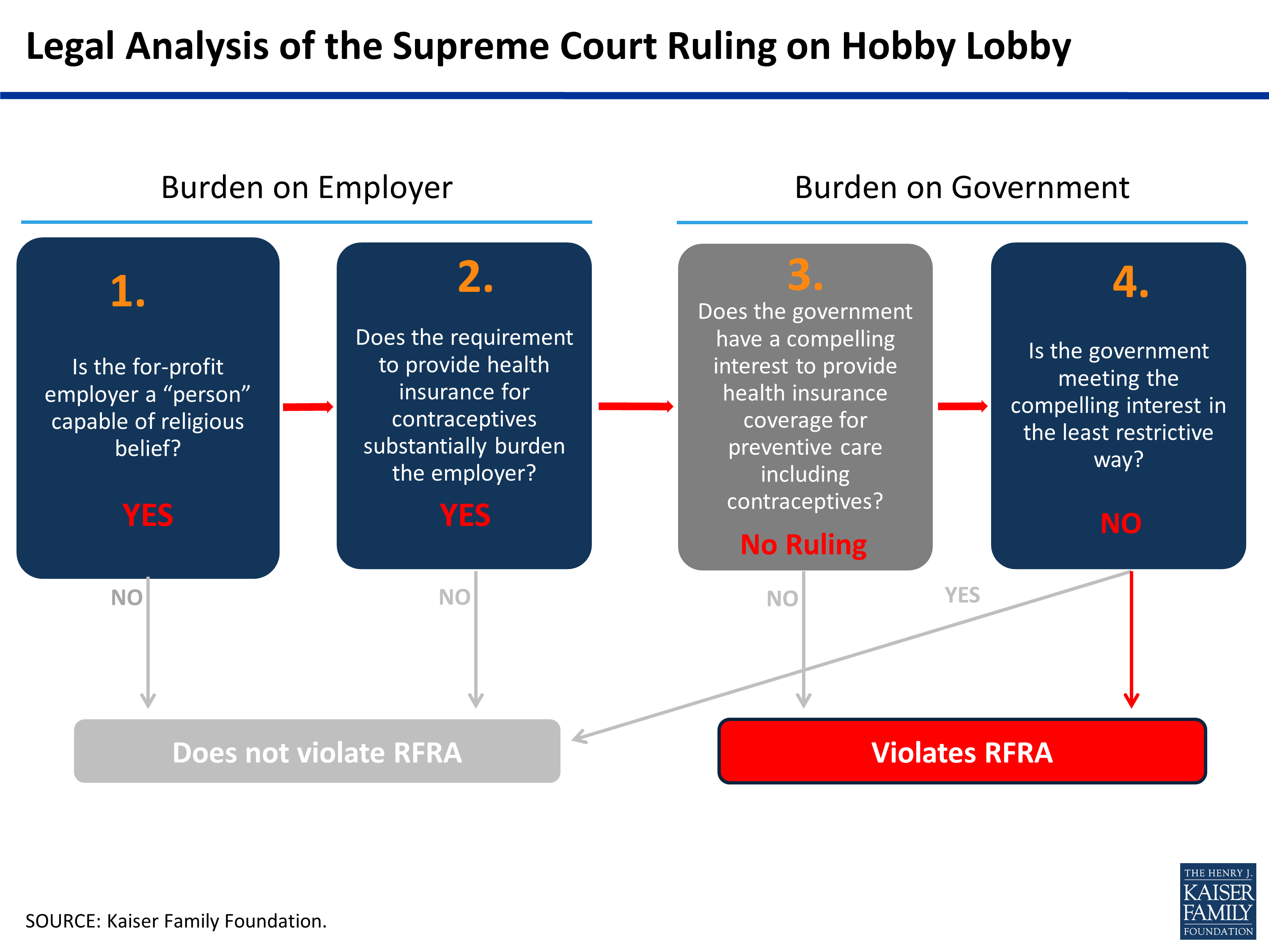 Legal Analysis of the Supreme Court Ruling on Hobby Lobby KFF