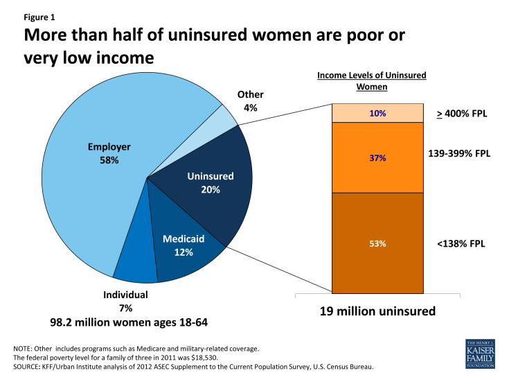 Figure 1: More than half of uninsured women are poor or very low income