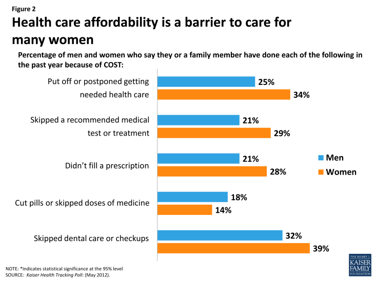 Figure 2: Health care affordability is a barrier to care for many women