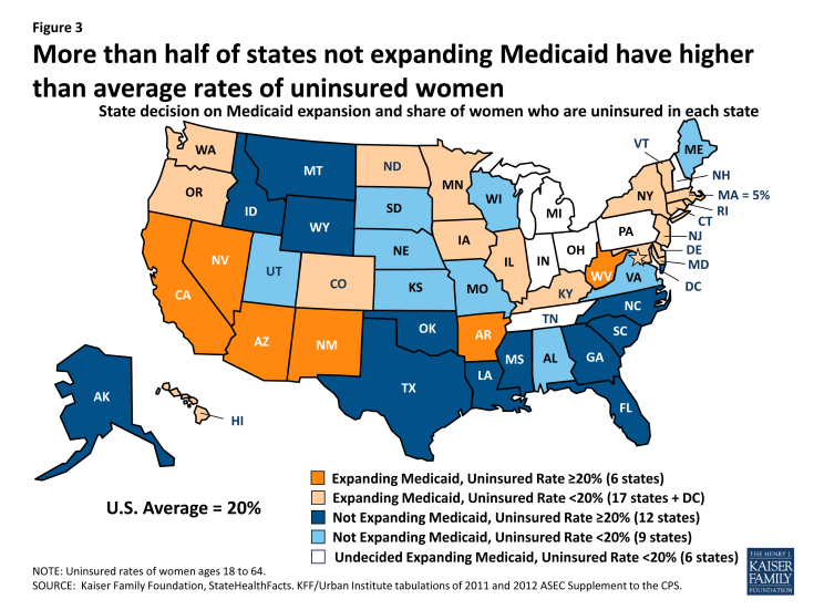 Figure 3: More than half of states not expanding Medicaid have higher than average rates of uninsured women