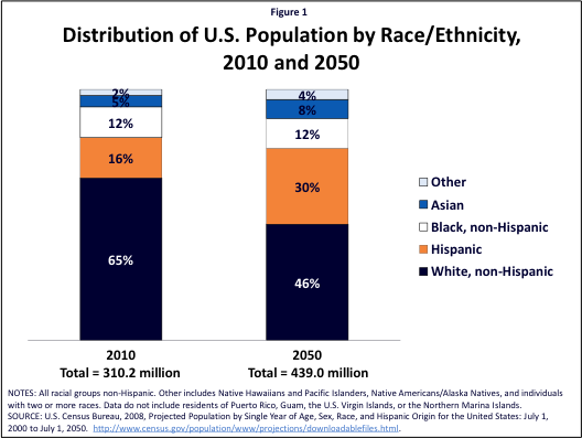 Figure 1: Distribution of U.S. Population by Race/Ethnicity, 2010 and 2050