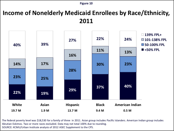 Figure 10: Income of Nonelderly Medicaid Enrollees by Race/Ethnicity, 2011