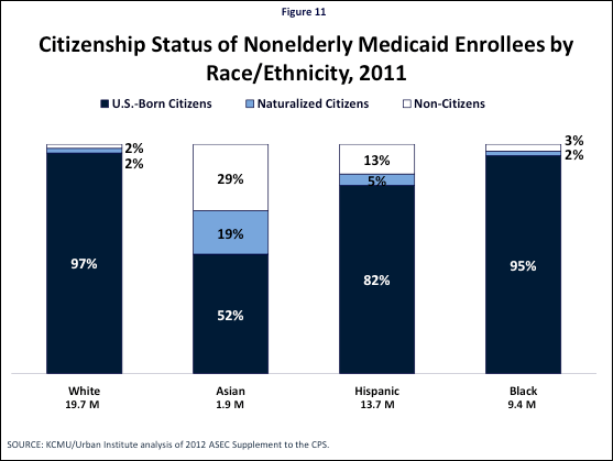 Figure 11: Citizenship Status of Nonelderly Medicaid Enrollees by Race/Ethnicity, 2011 