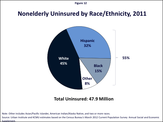 Figure 12: Nonelderly Uninsured by Race/Ethnicity, 2011