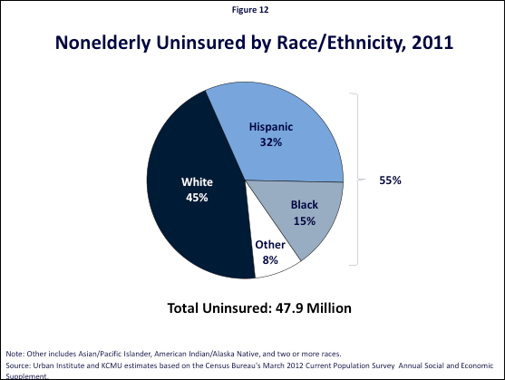 Figure 12: Nonelderly Uninsured by Race/Ethnicity, 2011