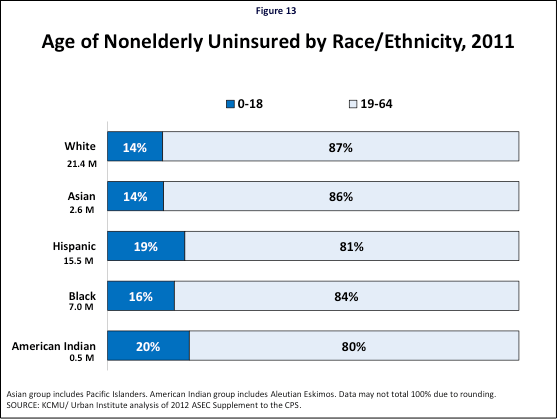 Figure 13: Age of Nonelderly Uninsured by Race/Ethnicity, 2011