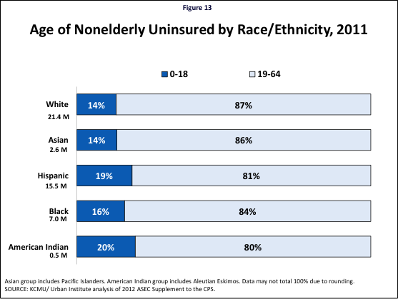 Figure 13: Age of Nonelderly Uninsured by Race/Ethnicity, 2011