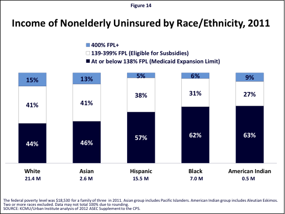 Figure 14: Income of Nonelderly Uninsured by Race/Ethnicity, 2011