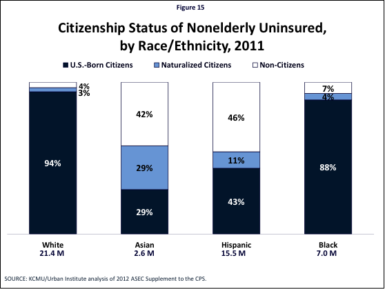 Figure 15: Citizenship Status of Nonelderly Uninsured, by Race/Ethnicity, 2011