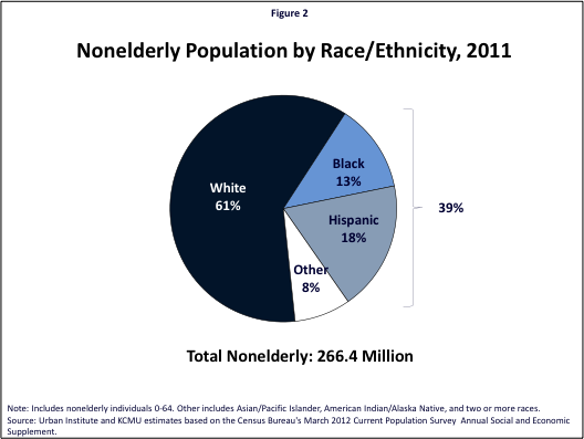 Figure 2: Nonelderly Population by Race/Ethnicity, 2011 