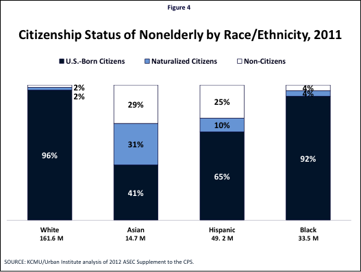 Figure 4: Citizenship Status of Nonelderly by Race/Ethnicity, 2011