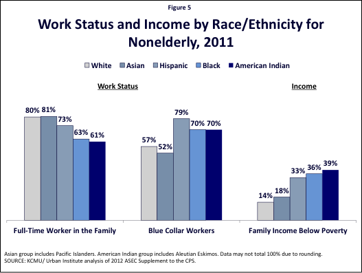 Figure 5: Work Status and Income by Race/Ethnicity for Nonelderly, 2011