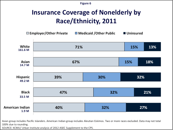 Figure 6: Insurance Coverage of Nonelderly by Race/Ethnicity, 2011 