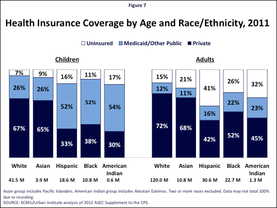 Figure 7: Health Insurance Coverage by Age and Race/Ethnicity, 2011