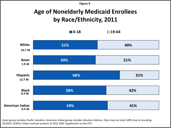 Figure 9: Age of Nonelderly Medicaid Enrollees by Race/Ethnicity, 2011