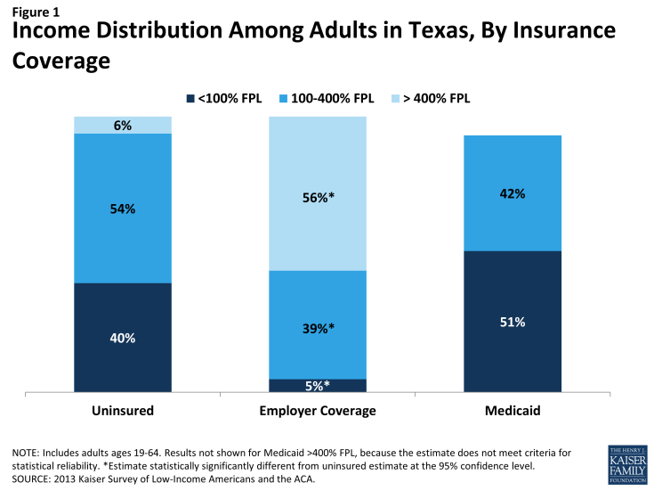 Figure 1: Income Distribution Among Adults in Texas, By Insurance Coverage