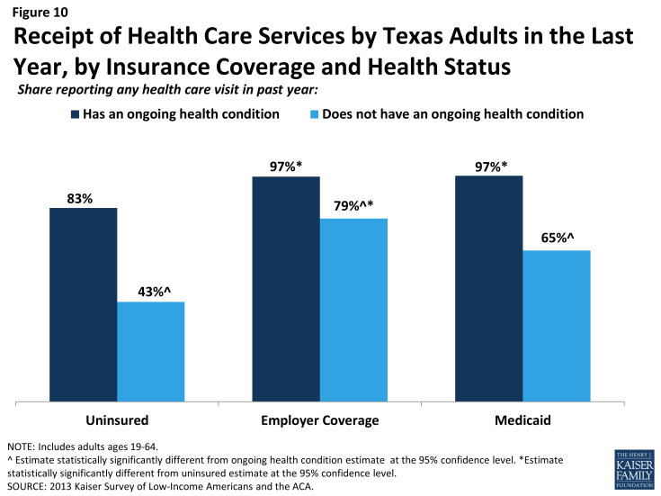 Figure 10: Receipt of Health Care Services by Texas Adults in the Last Year, by Insurance Coverage and Health Status