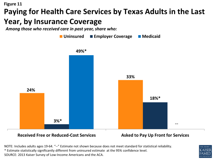 Figure 11: Paying for Health Care Services by Texas Adults in the Last Year, by Insurance Coverage
