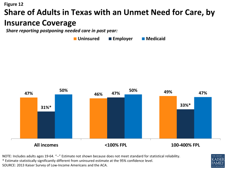 Figure 12: Share of Adults in Texas with an Unmet Need for Care, by Insurance Coverage