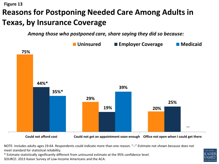 Figure 13: Reasons for Postponing Needed Care Among Adults in Texas, by Insurance Coverage