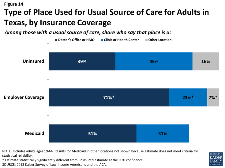 Figure 14: Type of Place Used for Usual Source of Care for Adults in Texas, by Insurance Coverage