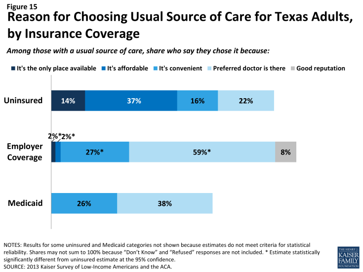 Figure 15: Reason for Choosing Usual Source of Care for Texas Adults, by Insurance Coverage