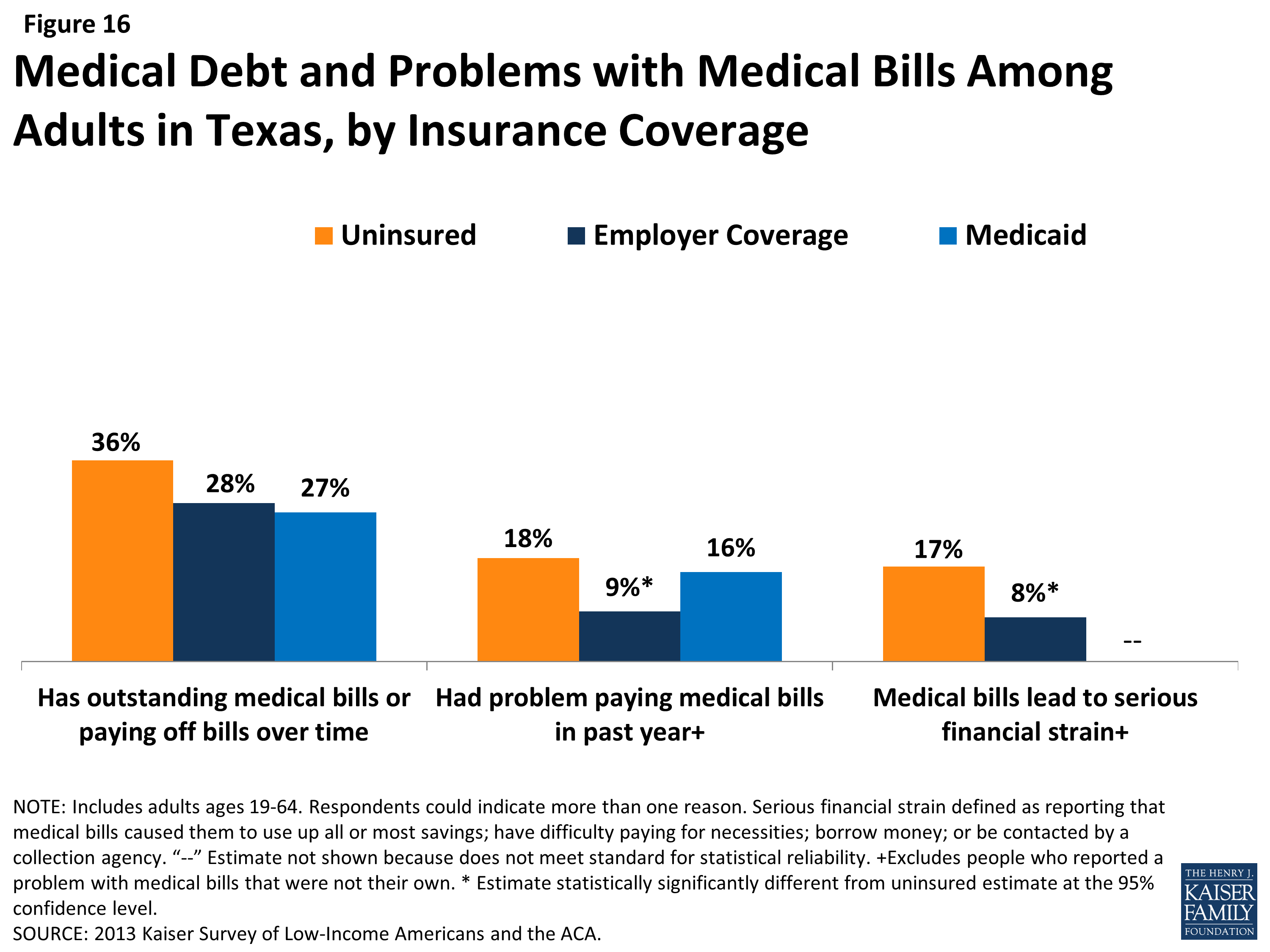 The Uninsured Population in Texas Financial Security Among Uninsured Adults in Texas 8610 KFF