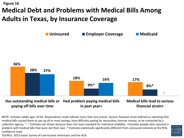 Figure 16: Medical Debt and Problems with Medical Bills Among Adults in Texas, by Insurance Coverage