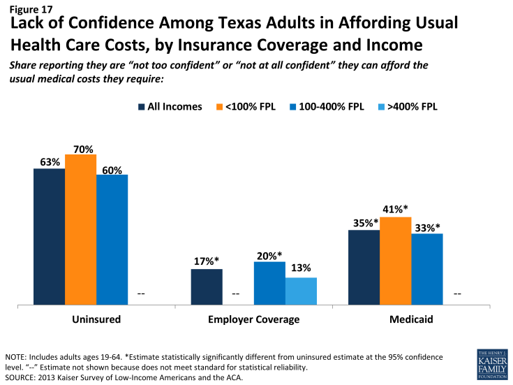 Figure 17: Lack of Confidence Among Texas Adults in Affording Usual Health Care Costs, by Insurance Coverage and Income