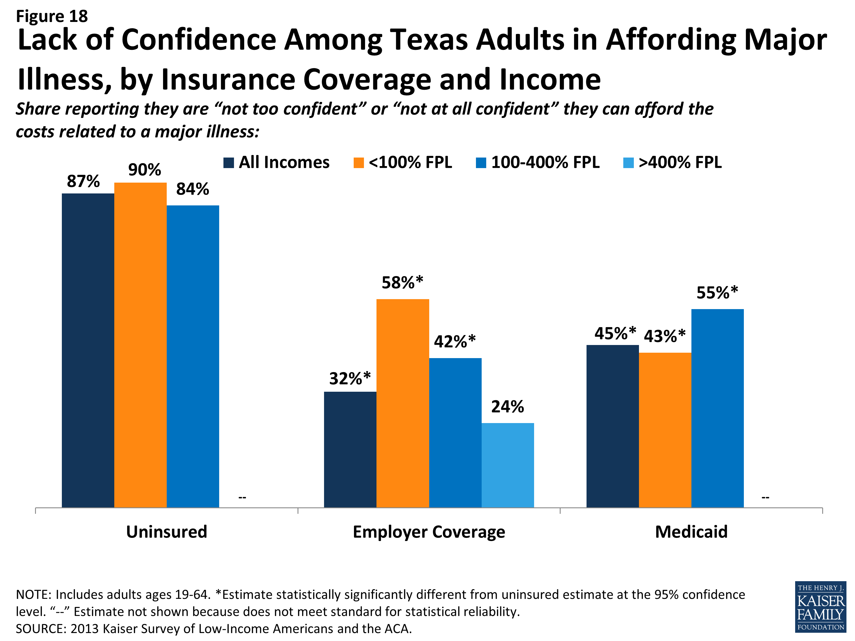 The Uninsured Population in Texas Financial Security Among Uninsured Adults in Texas 8610 KFF